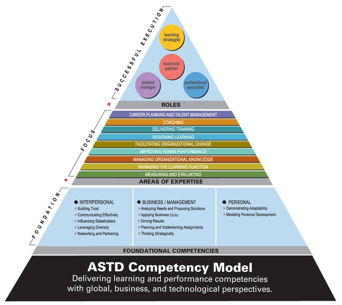 ASTD Competency Model